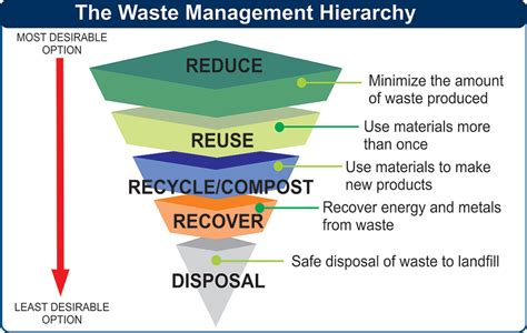 What Is The Hierarchy Of Waste Management Biunsses