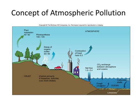 Ppt Atmospheric Pollution Powerpoint Presentation Free Download Id