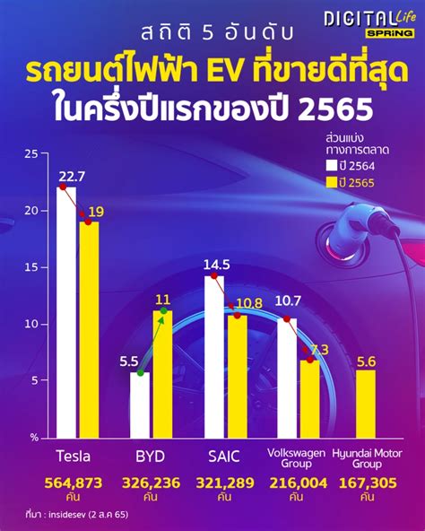 เผย 5 อันดับ รถยนต์ไฟฟ้า Ev ที่ขายดีที่สุดในครึ่งปีแรกของปี 2565