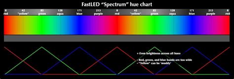 Fastled Hsv Colors · Fastledfastled Wiki · Github