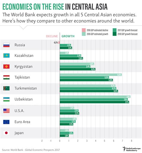 economies on the rise in central asia