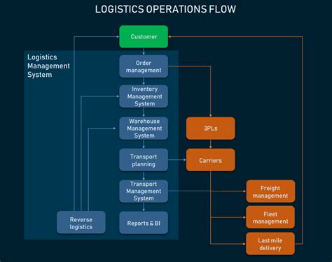 Logistics Management Systems Main Modules And Integration Altexsoft
