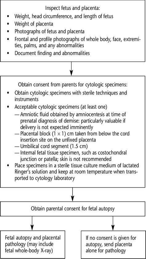 Figure 1 From Clinical Management Guidelines For Obstetrician