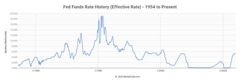 Fed Funds Rate Chart History