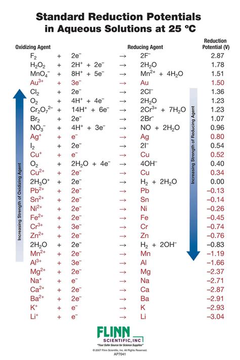 Standard Reduction Potential Table