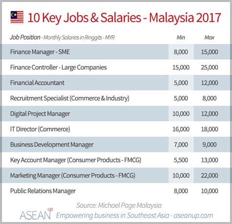 Account Executive Salary Malaysia Account Executive Salary Uk