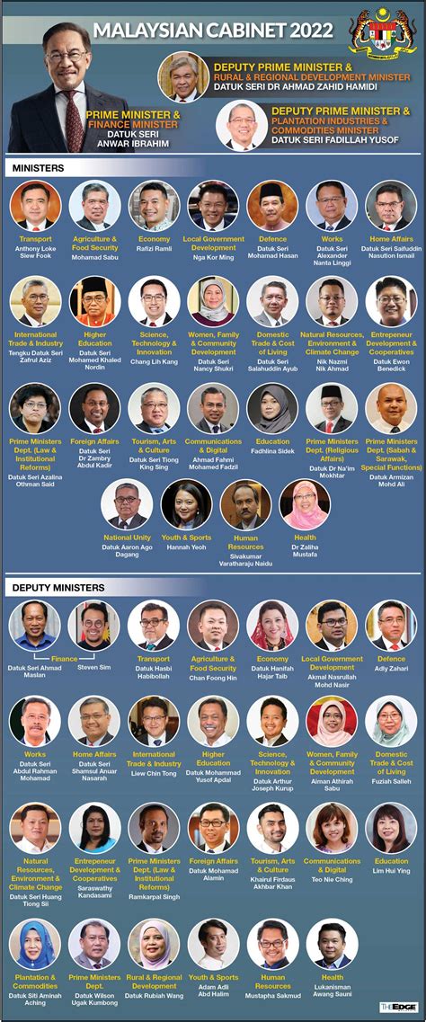 Anwar Names 27 Deputy Ministers Ahmad Maslan And Steven Sim Appointed Deputy Finance Ministers