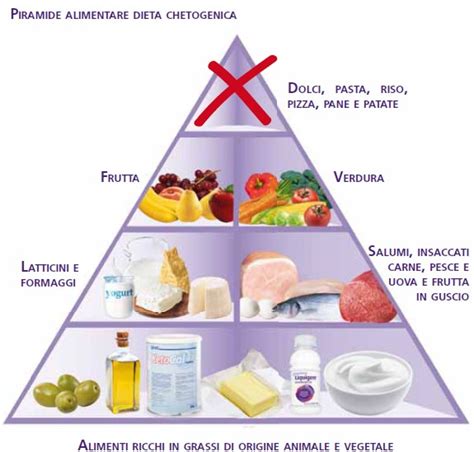 C) l'eccesso di peso corporeo, che contribuisce allo. La dieta chetogenica - Prodotti Tipici
