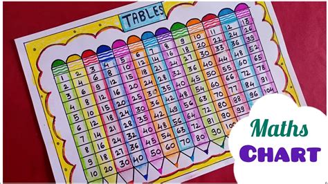Multiplication Tables Chart Project How To Make Maths Table Chart