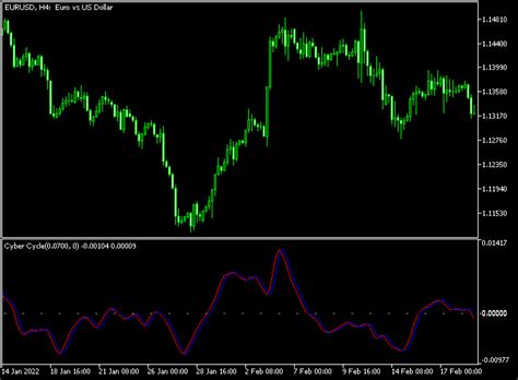 Cyber Cycle Forex Indicator Mt5