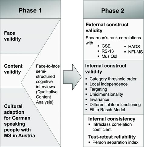 We hope this will help you to understand malay better. Study outcomes and their assessment. GSE, General Self ...