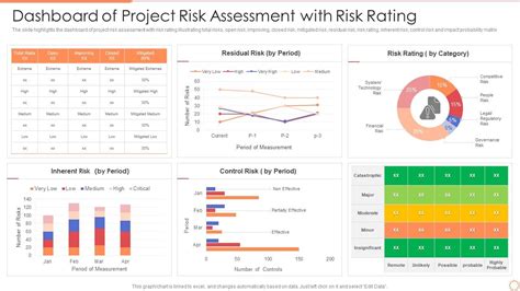Dashboard Of Project Risk Assessment With Risk Rating Presentation