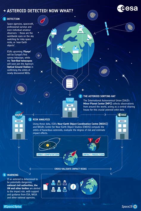 Esa Space Safety Infographics