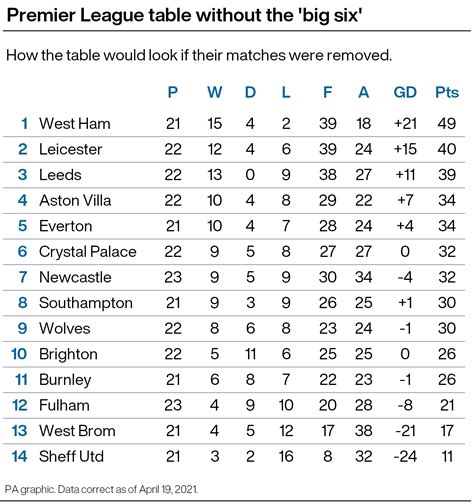 How Would The Premier League Table Look Without The Big Six Sports Mole