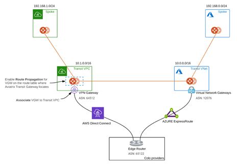 Multi Cloud Transit Gateway Peering Over Private Network Workflow