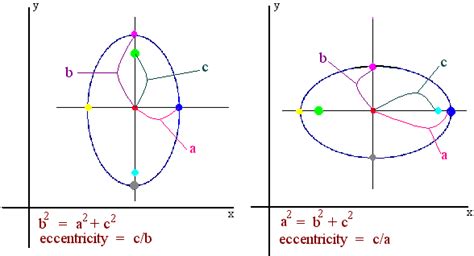 Eccentricity Of An Ellipse Equation Sharedoc