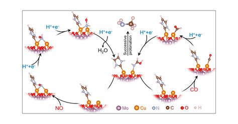 Carbene Ligands Enabled CN Coupling For Methylamine Electrosynthesis
