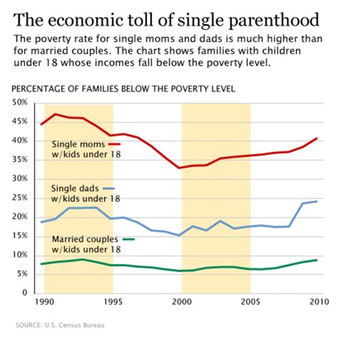 Good Graph Friday The High Cost Of Single Parenthood