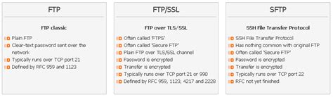 تفاوت SFTP و FTPS چیست