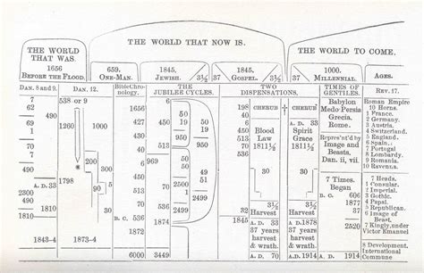 Bible Student Chronology Charts