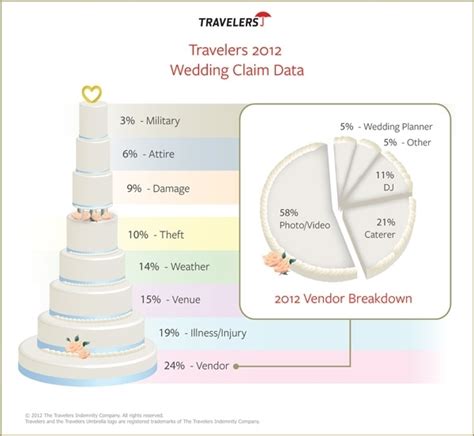 Wedding insurance — also called event insurance — can shield wedding cancellation insurance can also include special provisions that will reimburse the insured up to a specified limit for loss or. Most Common Wedding Insurance Claims From 2012: Travelers