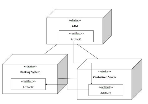 Uml Deployment Diagram Example Atm System Uml Diagram