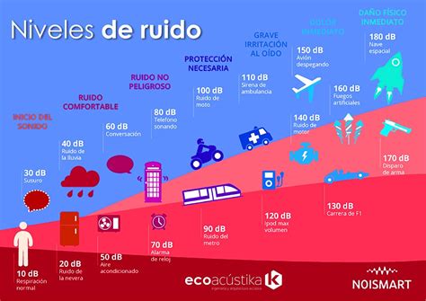 Niveles De Ruido En El Entorno Cotidiano Y Su Clasificación En