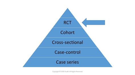 Randomized Controlled Trials The Gold Standard Research Design For