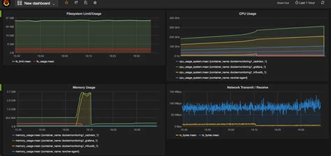 Docker Monitoring Based On Cadvisor Influxdb And Grafana