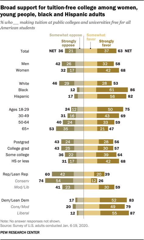 Broad Support For Tuition Free College Among Women Young People Black And Hispanic Adults