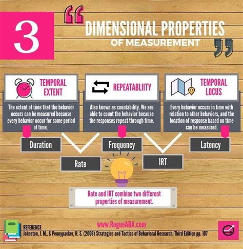 The 3 Dimensional Properties Of Measurement In Applied Behavior