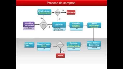 Proceso De Compras Diagrama De Flujo