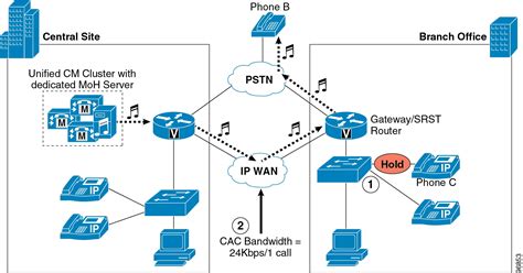 Cisco Unified Communications Srnd Based On Cisco Unified Callmanager 4