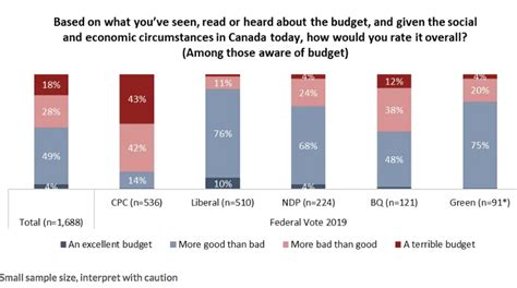 Posthaste Canadians Don T Seem All That Thrilled With The Liberals Budget Especially That