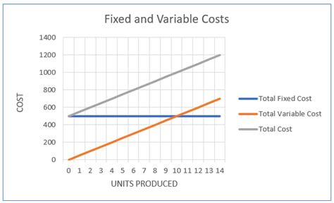 Unit Costs Graph