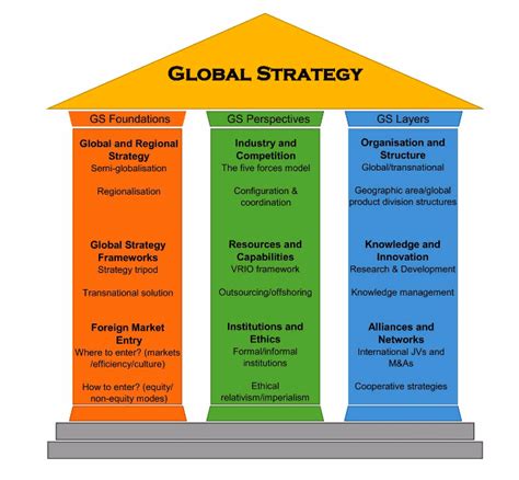 1 Foundations Perspectives And Layers Of Global Strategy Gs