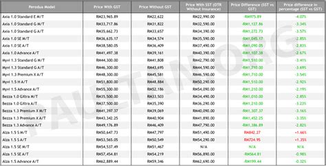 Is bursa a sst registered person? Perodua 发表9月新价格, SST 之后几乎全车系降价1到3% Perodua price list with ...