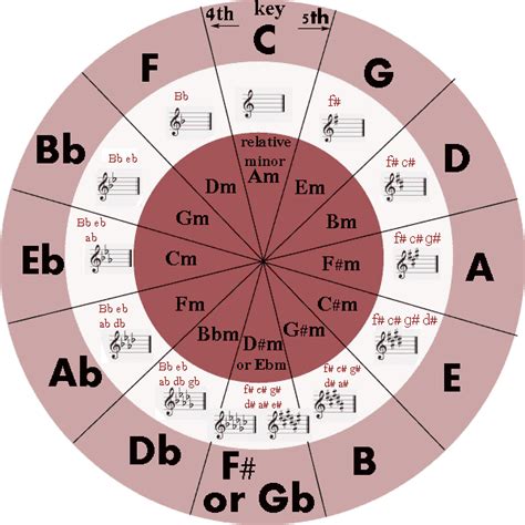 Guitar Snob Circle Of Fifths Major And Minor Keys Shown