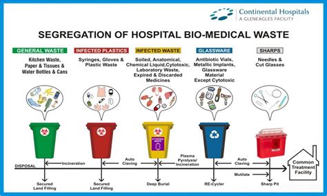 The generation of waste cooking oil in malaysia have been recorded 40,000 tones/ year 9. Hospital Waste Management | Medical waste management ...