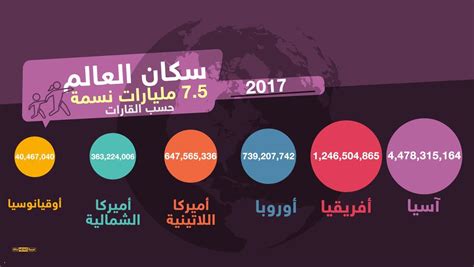 75 مليار نسمة سكان العالم عالم واحد خارج الحدود البيان