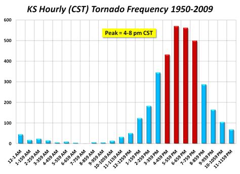 Historical Kansas Tornado Statistics