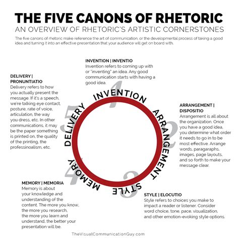 5 Canons Of Rhetoric Style Lineartdrawingshandsheart
