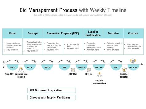 Bid Management Process With Weekly Timeline Powerpoint Presentation