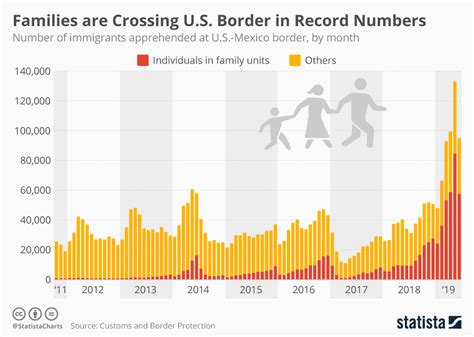 Chart Families Are Crossing Southern Us Border In Record Numbers