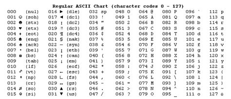 As you may be aware that computers can only understand numbers. Java Programlama : Verilen Karakterin ASCII Değerini ...