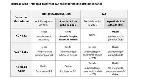The official twitter account of dhl express. Fim da isenção do IVA para compras extracomunitárias - A ...
