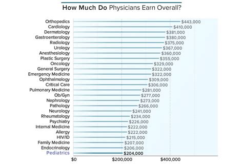 Pediatrician Salary