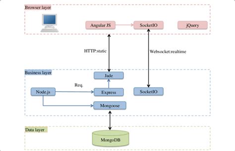 technology stack diagram of multiscript platform download scientific diagram