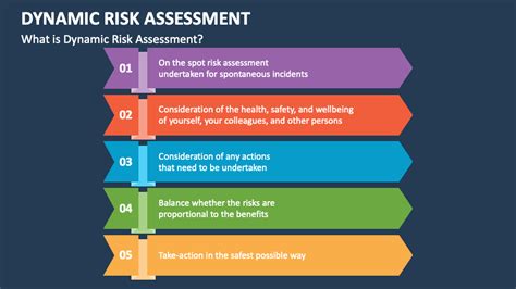 Dynamic Risk Assessment Powerpoint Presentation Slides Ppt Template