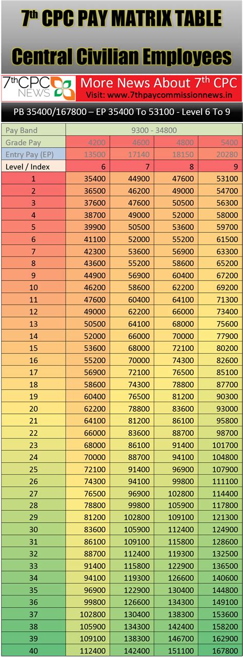 Salary Increment Table For Pay Matrix Level Central Government